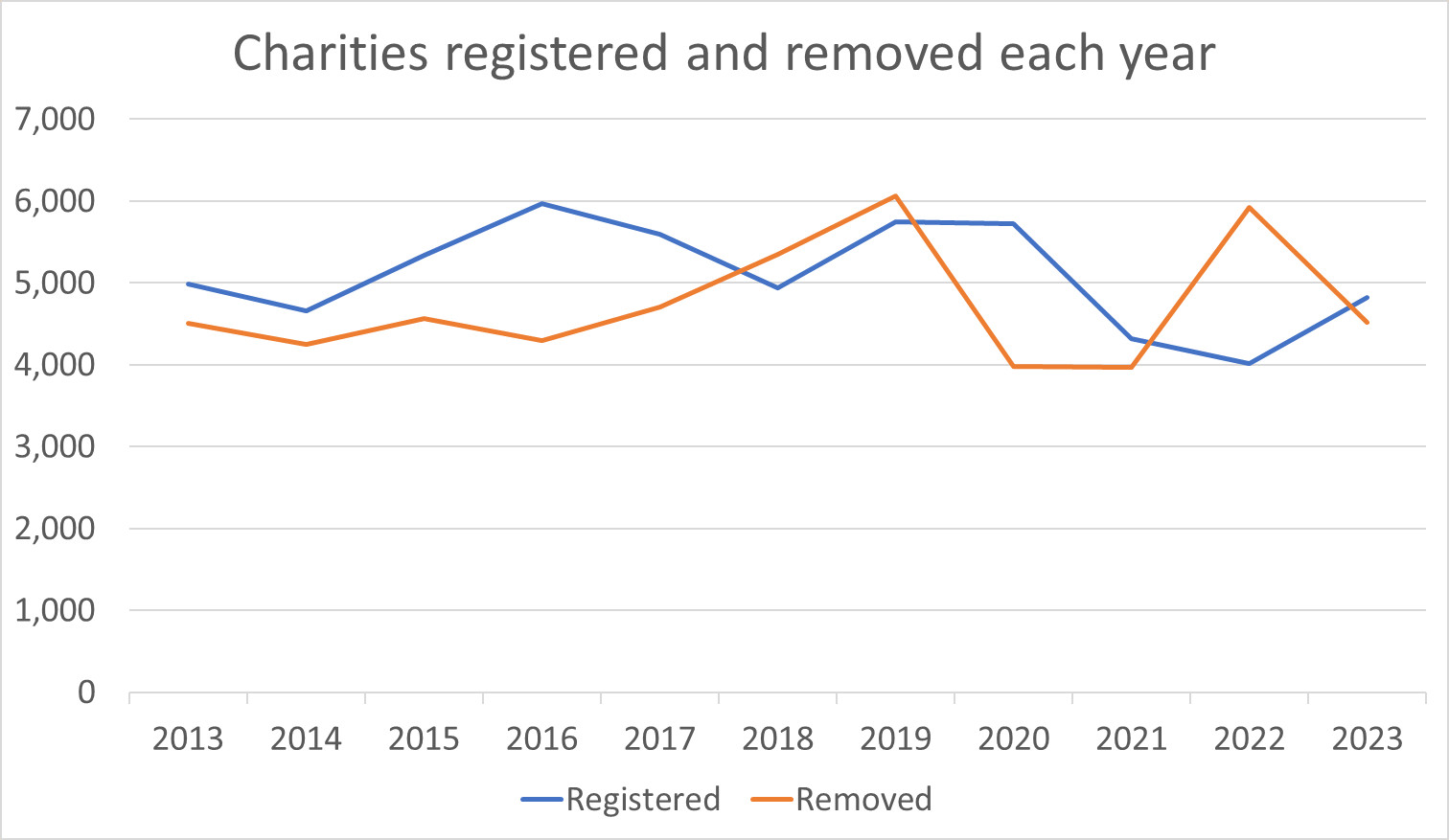charities registered and removed each year line graph.jpg