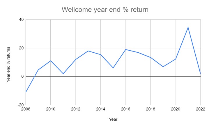 Wellcome graph.jpg