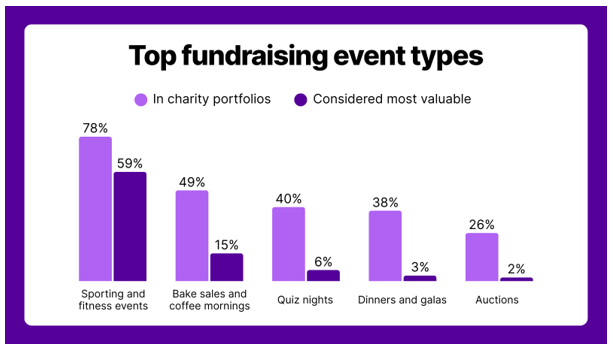 Top fundraising event types chart