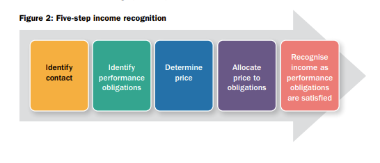 5 step income recog.png
