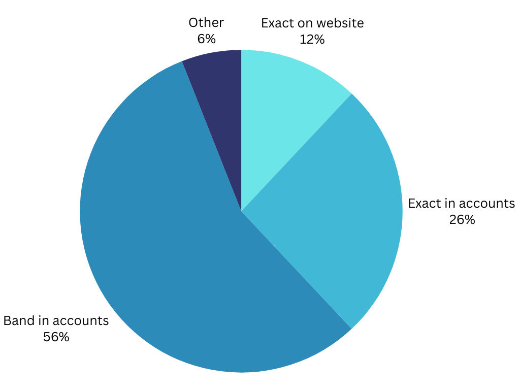 Salary pie chart.png