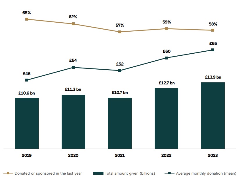 Estimated total amount donated by the public in 2023, and average monthly donation