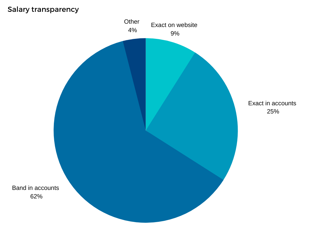 Salary transparency pie chart.png