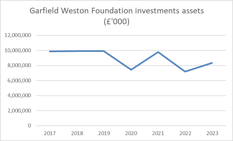 Garfield Weston Foundation investments accounts .jpg