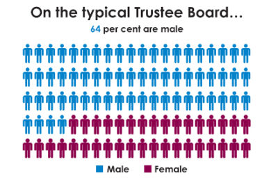 Who sits on the typical trustee board?