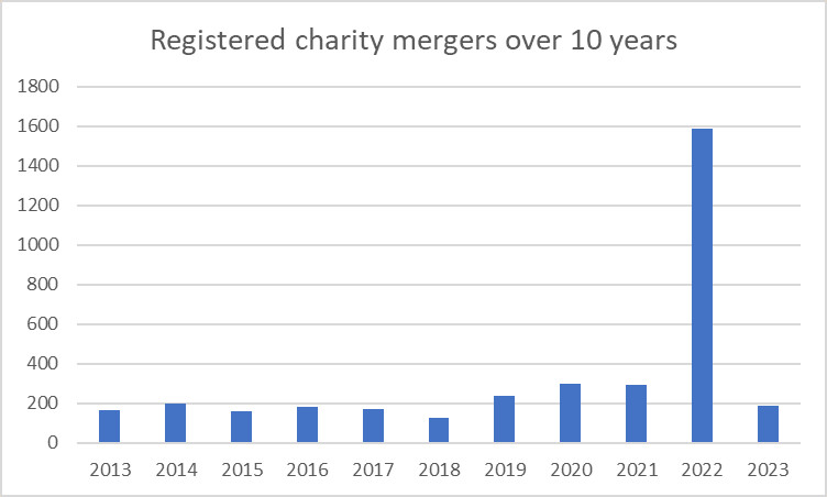 registered charity mergers over 10 years graph.jpg