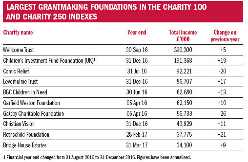 Largest foundations mar 2018.jpg