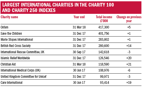 International charities Index Feb 19.png