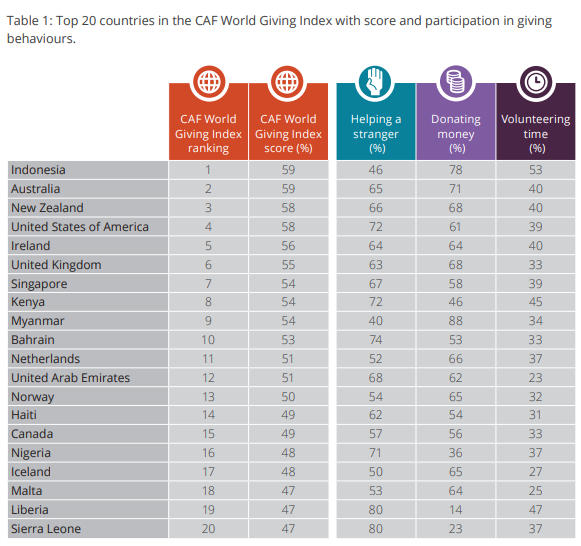 CAF giving index 2018 top 20.jpg