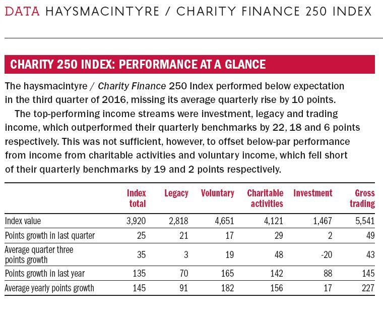 CF Sept17 48 CHARITY 250 INDEX PERFORMANCE AT A GLANCE.JPG