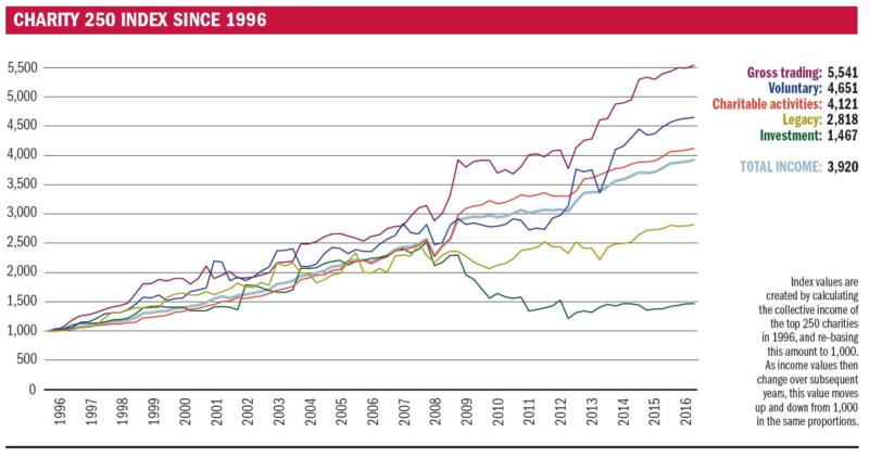 CF Sept17 47 CHARITY 250 INDEX SINCE 1996.JPG