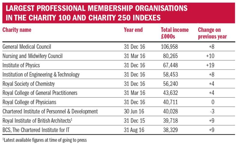 CF Sept17 48 LARGEST PROFESSIONAL MEMBERSHIP ORGANISATIONS.JPG