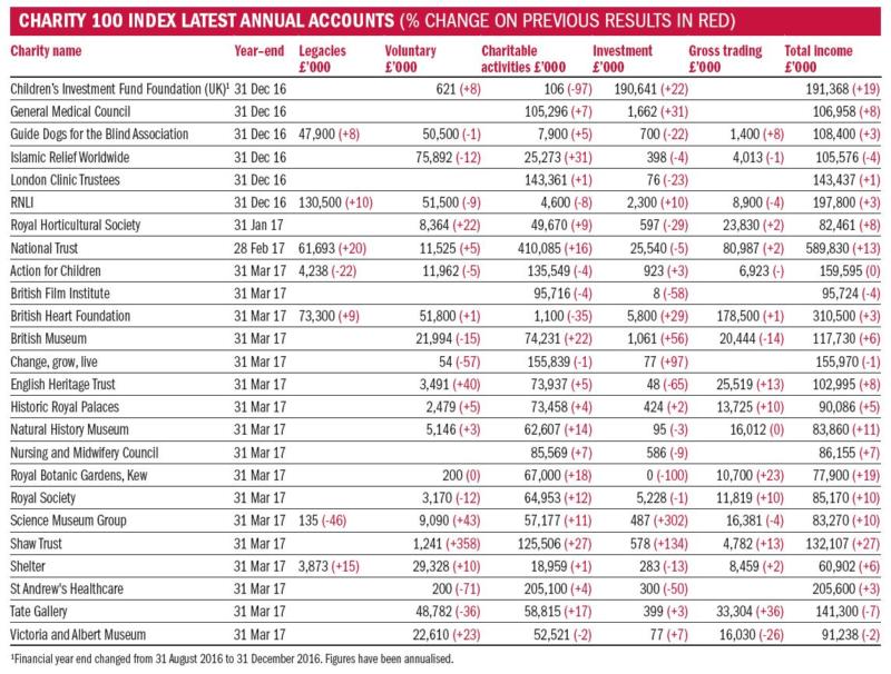 CF Nov 17 index annual accounts.JPG