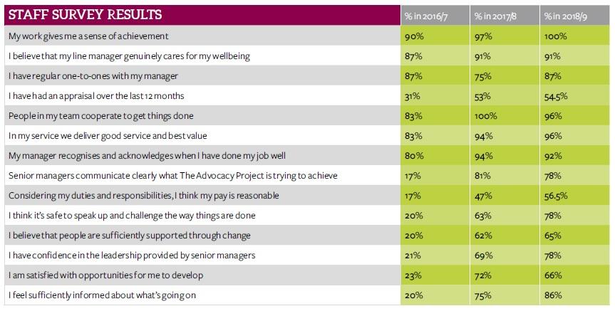 Staff survey results.jpg