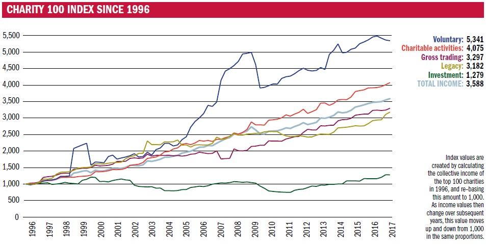 Charity 100 index since 1996.jpg