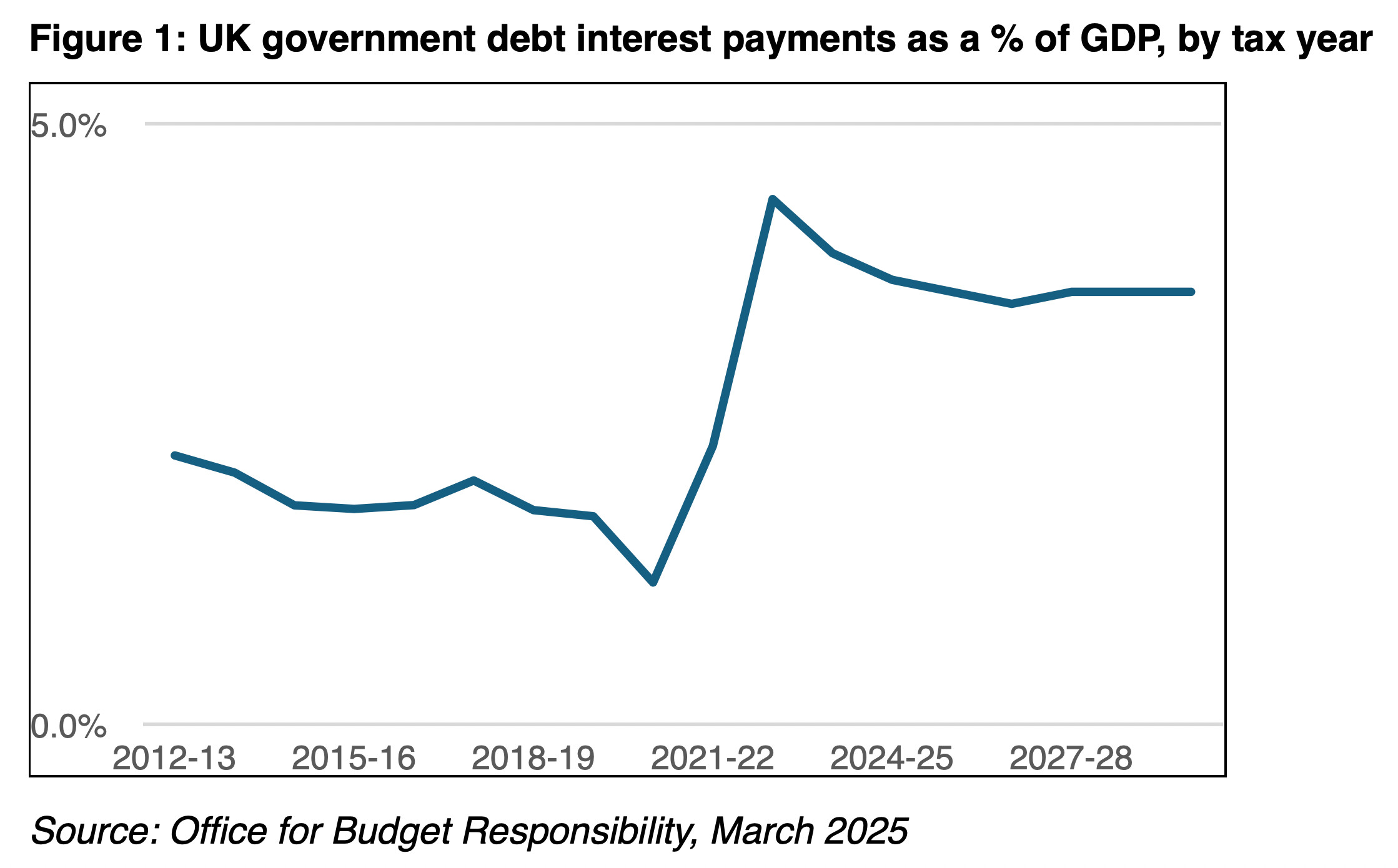 Uk-government-debt-payments-percentage-GDP.jpg