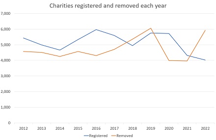 Charity registrations and removals 440.jpg