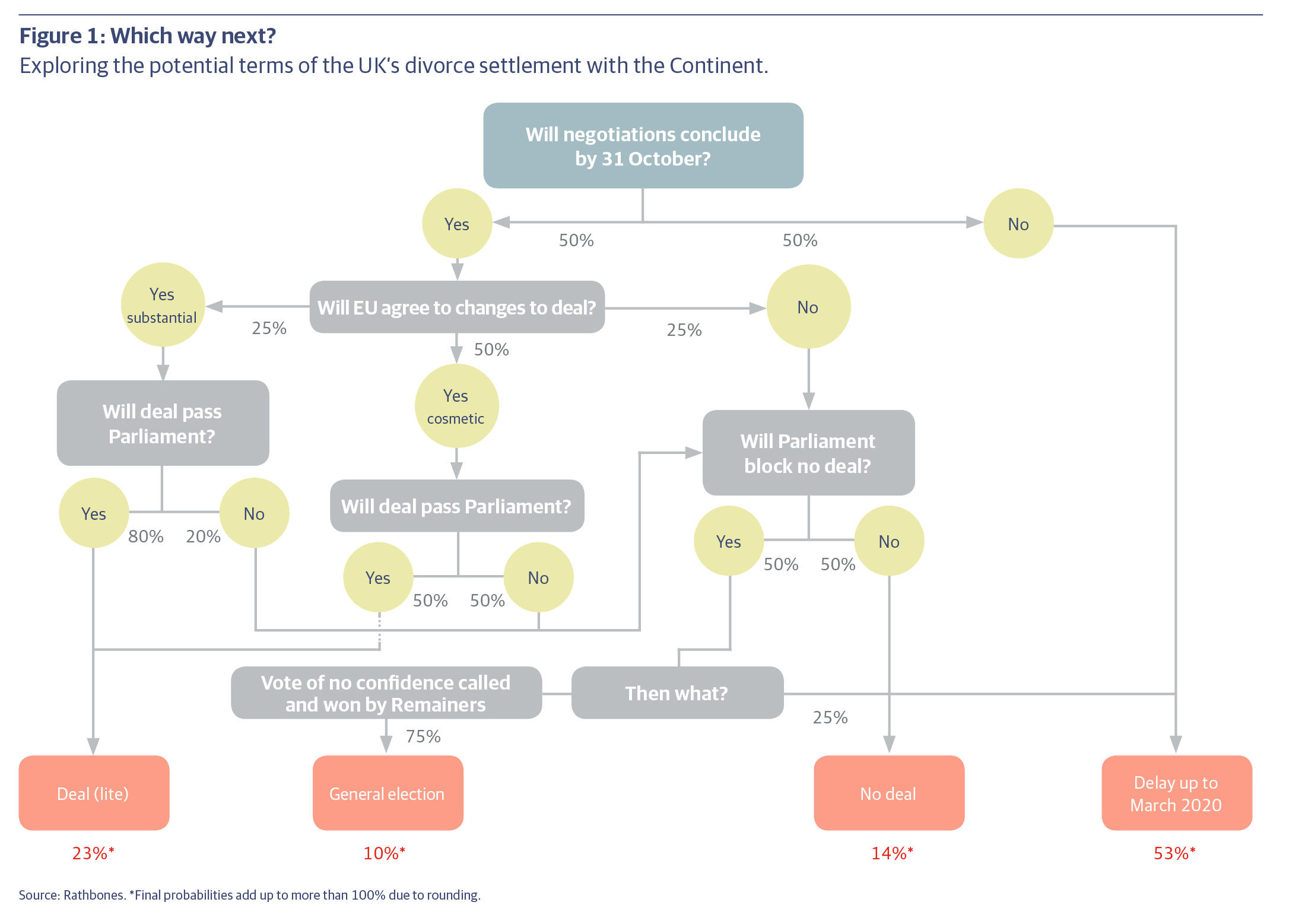 Rathbones - Brexit update July19 tree v2.jpg