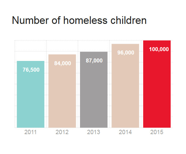 shelter_100k_homeless_children.jpg