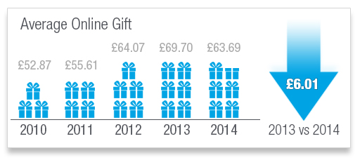 averageonlinegift2014.jpg