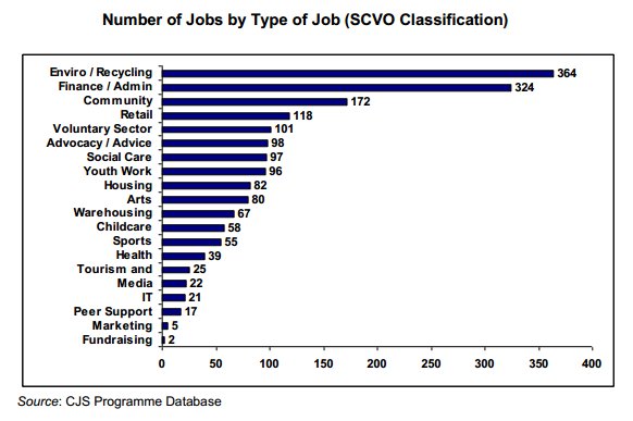 scvo_community_jobs_scotland_placements_table.jpg