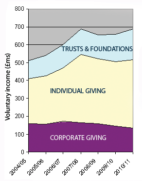 arts-and-business-voluntary-income-chart.gif