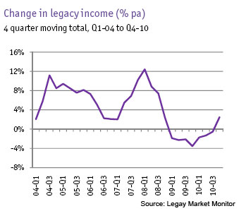 Legacy-income-change_Feb11.jpg