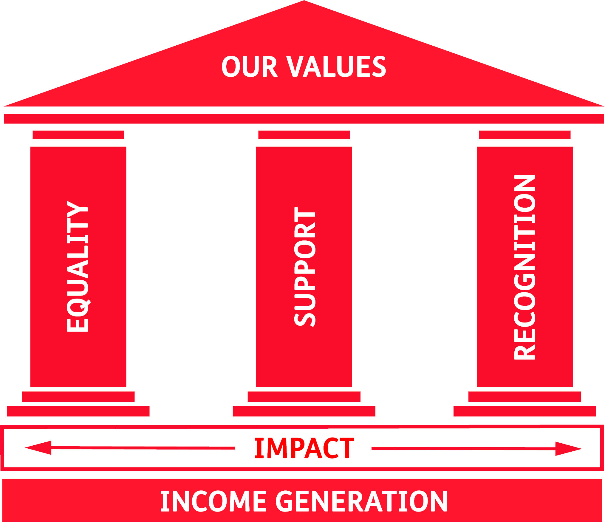 Chart showing the three pillars: equality, support and recognition. The roof is labelled 'our values' and the ground is labelled 'impact' and 'income generation' 
